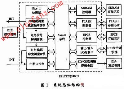基于NiosⅡ的紅外學習型遙控器設計 www.asorrir.com