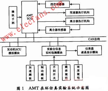 AMT在環仿真實驗系統結構 www.asorrir.com