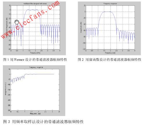 帶通數字濾波器的仿真結果 www.asorrir.com