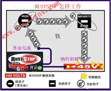 電子防銹技術(shù) www.asorrir.com