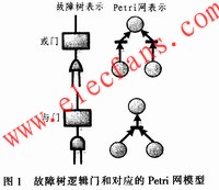 Petri網(wǎng) www.asorrir.com
