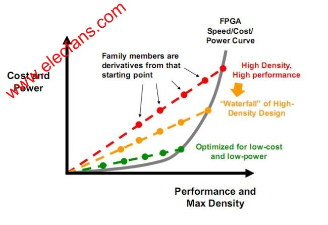 FPGA的性能和密度與成本及功耗成正比 www.asorrir.com