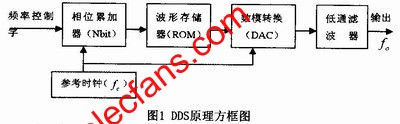DDS的基本原理 www.asorrir.com