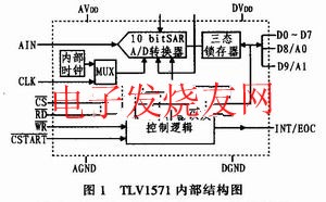 TLV1571內部結構圖 www.asorrir.com