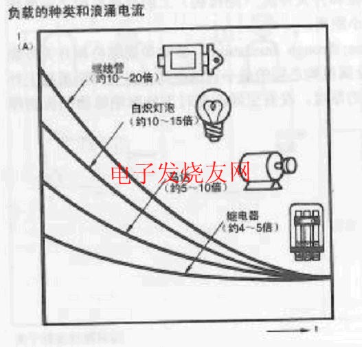 負載種類與沖擊電流的關系 www.asorrir.com