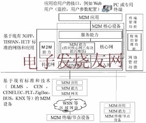 ETSI M2M通信功能體系架構 www.asorrir.com