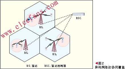 異構網絡協同覆蓋的一種情形 www.asorrir.com