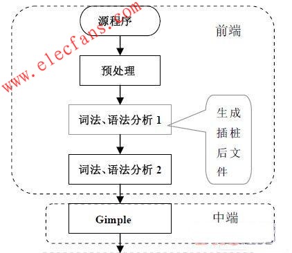 GCC 增加插樁階段后的編譯流程 www.asorrir.com
