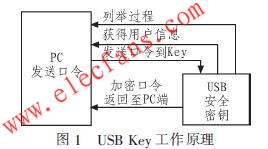 　USB Key工作原理 www.asorrir.com