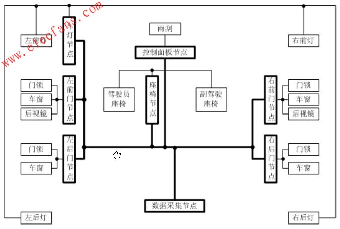 車身網(wǎng)絡(luò)演示實驗臺 www.asorrir.com