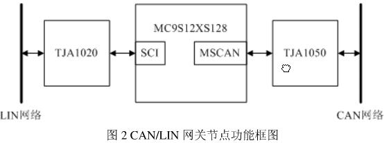 CAN/LIN網(wǎng)關(guān)節(jié)點功能框圖