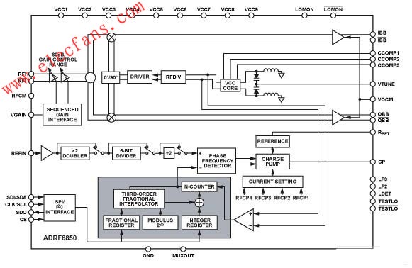 ADRF6850集成寬帶正交解調器、頻率合成器和可變增益放大器(VGA）  www.asorrir.com