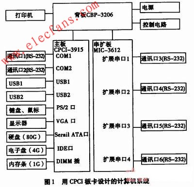 用CPCI板卡設(shè)計的計算機(jī)系統(tǒng)框圖 www.asorrir.com