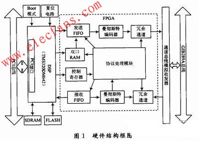 GJB289A接口設計