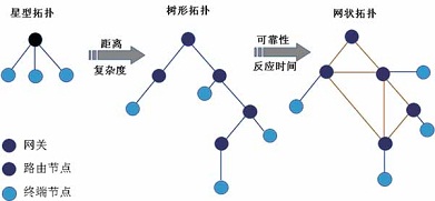 網絡拓撲結構