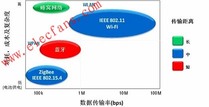 ZigBee與蜂窩網絡(Cellular)、藍牙、Wi-FI等無線協議的比較 www.asorrir.com
