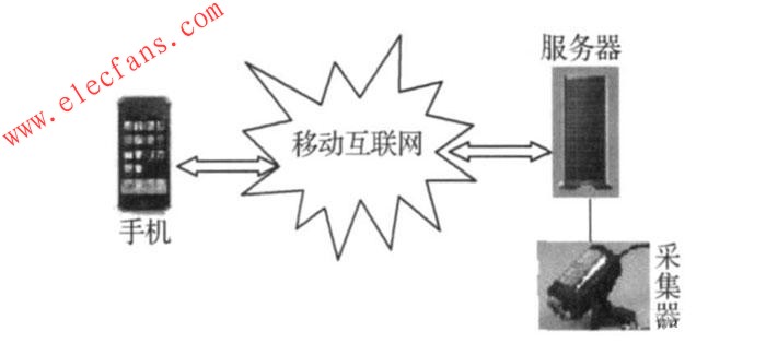 手機(jī)移動(dòng)監(jiān)控系統(tǒng) www.asorrir.com