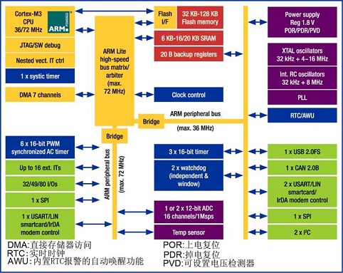 STM32F103中容量微控制器結構框圖