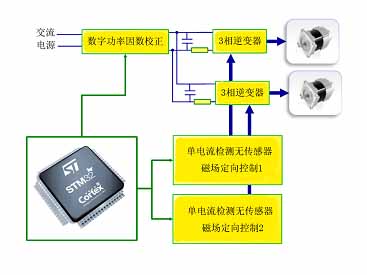 STM32F103HD可以同時處理雙電機控制和數字PF
