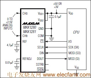 MAX1280/MAX1281 結合模擬輸入多路復用器的12位ADC www.asorrir.com