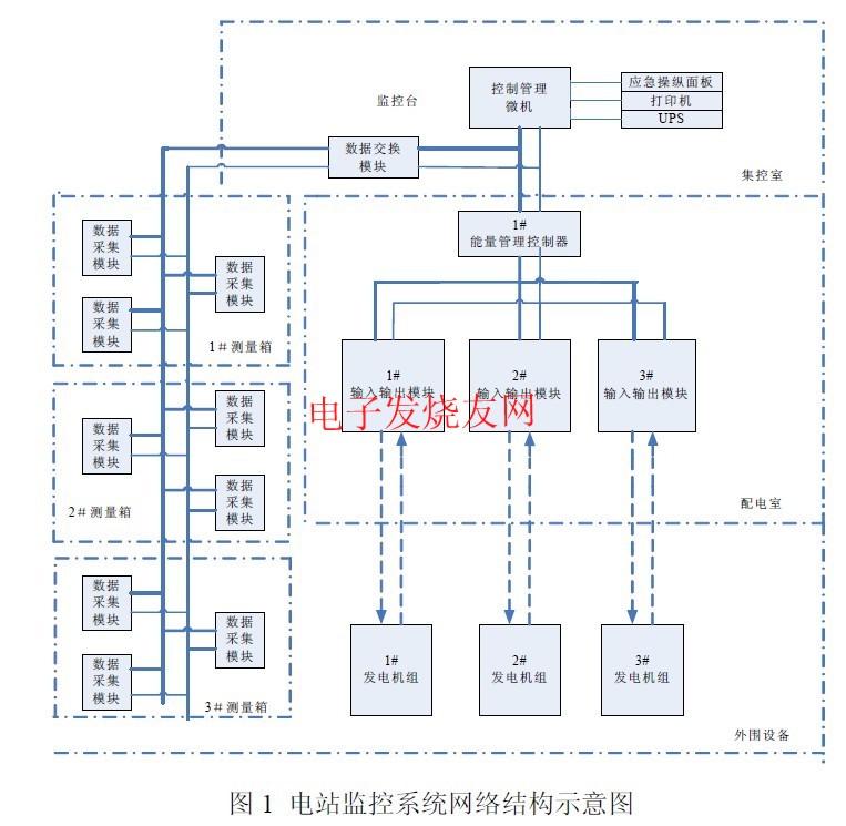 船舶電站監控系統網絡結構圖 www.asorrir.com