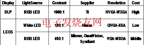 微型投影技術比較 www.asorrir.com