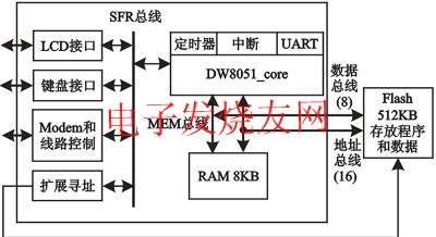 DW8051_core SFR總線以及SoC系統結構 www.asorrir.com