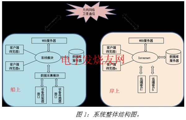 船舶自動化平臺結構圖 www.asorrir.com