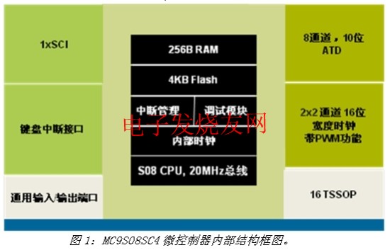 MC9S08SC4芯片內部的結構框圖 www.asorrir.com