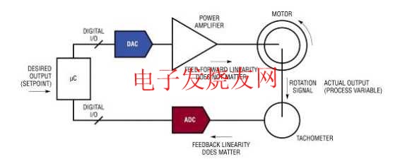 閉環系統舉例 www.asorrir.com