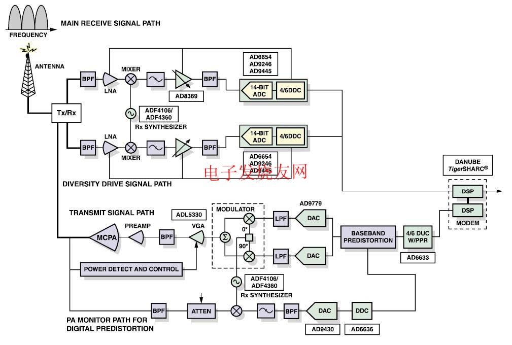 ADI寬帶多載波TRX通用平臺CDMA2000/WCDMA/TD-SCDMA www.asorrir.com