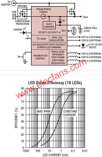 LTC3577典型應用電路  www.asorrir.com