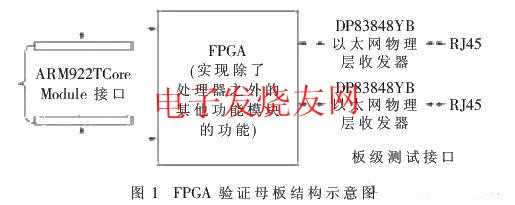 FPGA驗證母板的結構 www.asorrir.com