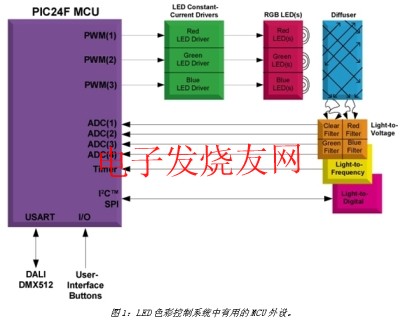 顏色可調(diào)的LED照明設(shè)計(jì) www.asorrir.com