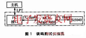 誤碼測試儀框圖 www.asorrir.com