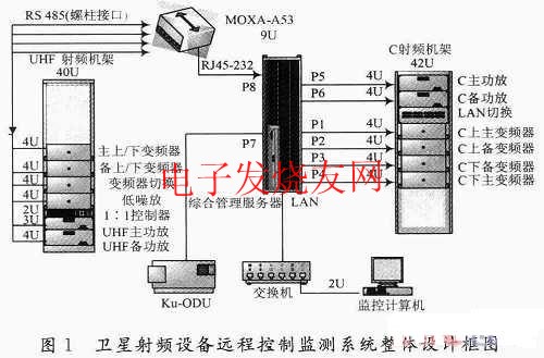 衛星射頻設備遠程控制監測系統整體設計框圖 www.asorrir.com