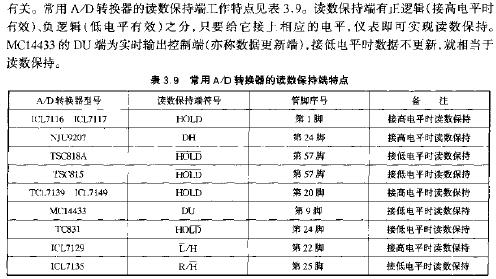 常見A8D轉換器讀數保持端的特點  www.asorrir.com