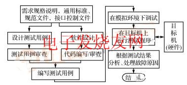 嵌入式軟件軟硬件集成測試過程 www.asorrir.com