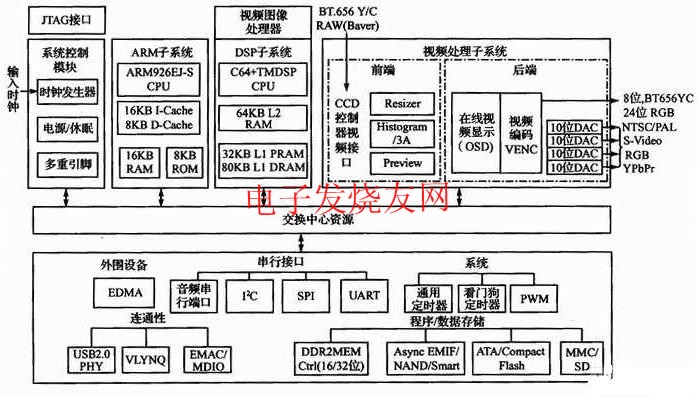 TMS320DM64 46功能結構框圖 www.asorrir.com