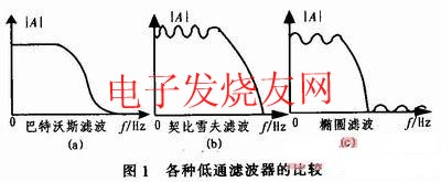 巴特沃斯濾波器的幅頻特性曲線 www.asorrir.com