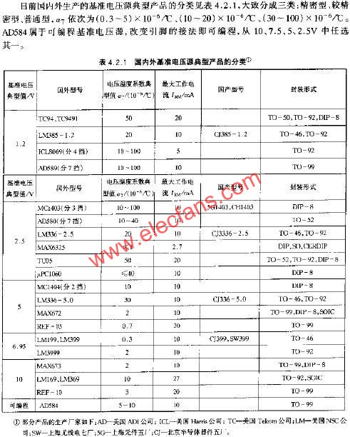 國內外基準電壓源典型產品的分類  www.asorrir.com