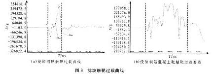 侵徹鋼靶觸靶過(guò)載曲線(xiàn)圖