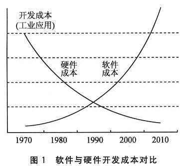 近年來軟件開發與硬件開發成本對比圖