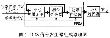 DDS信號發生器組成原理圖