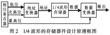 設計原理