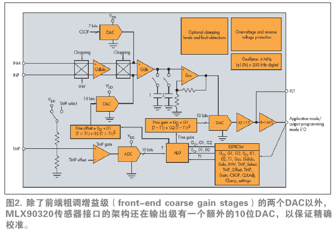 除了前端粗調增益級（front-end coarse gain stages）的兩個DAC以外，MLX90320傳感器接口的架構還在輸出級有一個額外的10位DAC，以保證精確校準