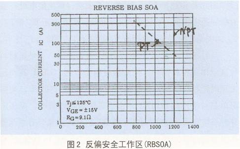 反偏安全工作區
