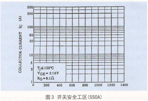 開關安全工作區