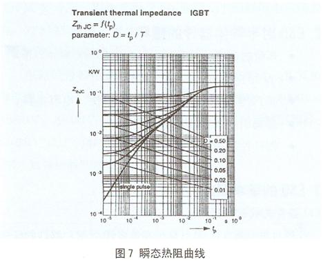 100A/1200V NPT—IGBT的瞬態熱阻曲線
