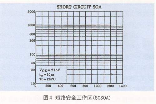 短路安全工作區